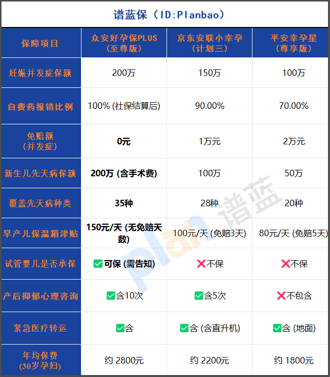 2025孕产险深度测评：新生儿先天病保障哪家强？3款爆款真实对比！插图2