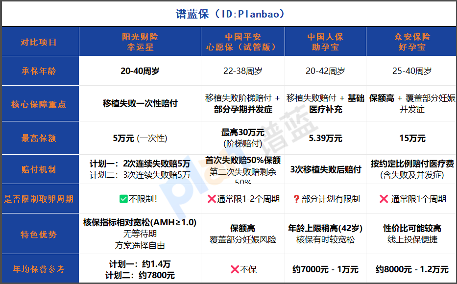 2025年试管保险怎么选？20-40岁姐妹必看的省钱避坑指南！