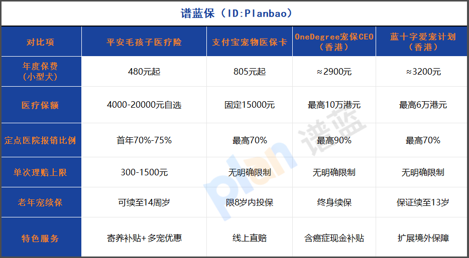 2025年宠物看病省钱攻略！医疗险这样选不踩坑（附真实对比表）插图4