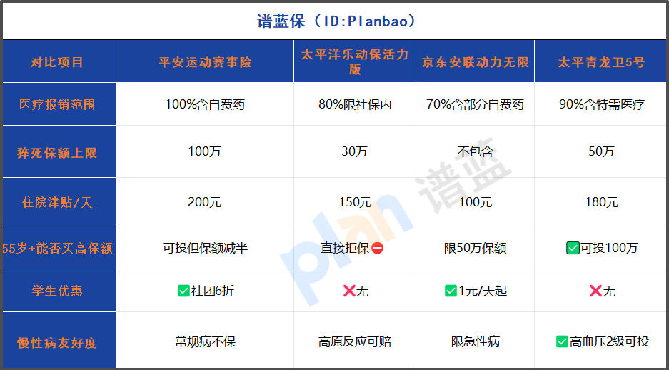 2025运动意外险选购指南：3-65岁这样挑，赛事保障不踩坑！插图2