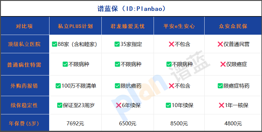 2025少儿高端医疗险真实测评：私立医院0免赔，每天一杯奶茶钱值不值？插图2