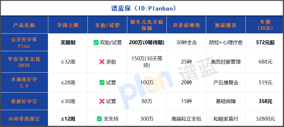 2025孕妈保险怎么选？不限孕周+试管双胎全保障，看完这篇不踩坑！插图2
