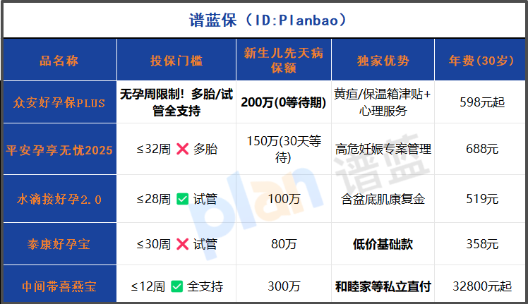 2025孕产险黑马！新生儿0等待期+先天病全保障，孕妈省心攻略插图2