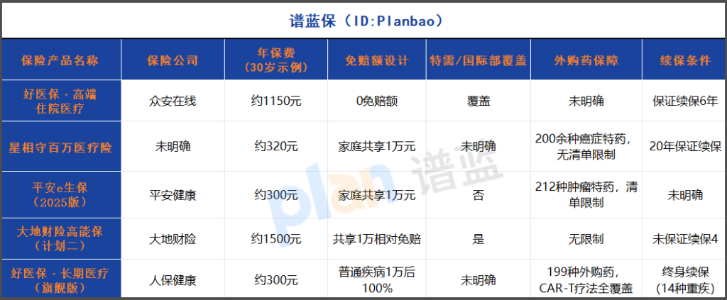 2025互联网医疗险投保全攻略：一键解锁高端医疗，免赔额这样选最划算！插图2
