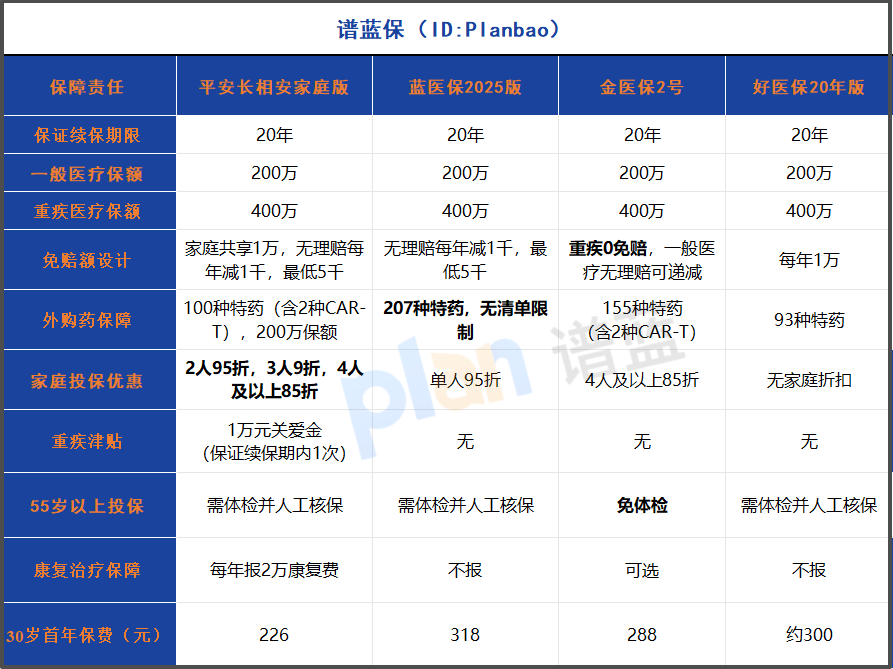 2025年保证续保20年的百万医疗险深度测评：家庭投保这样选最划算插图2