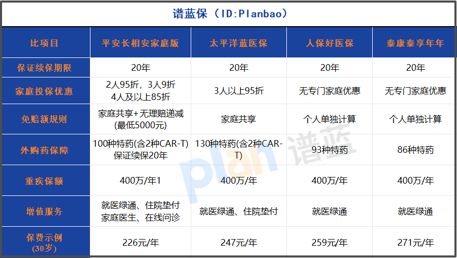 2025年家庭医疗险全面对比：保证续保20年+共享免赔额，这样选最划算！插图2