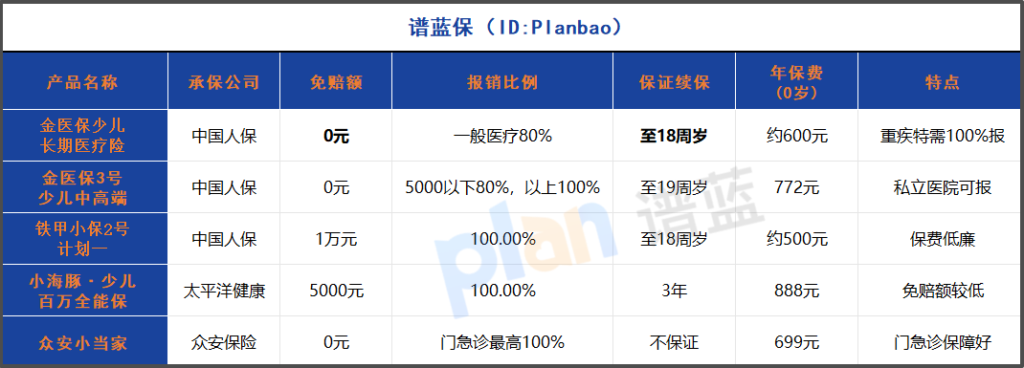 2025少儿医疗险怎么选？0免赔+保证续保至18岁，家长必看投保指南！插图2