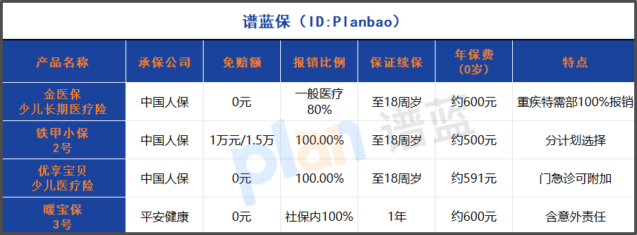 2025少儿医疗险深度评测：0免赔的长期保障真是宝宝首选？插图2