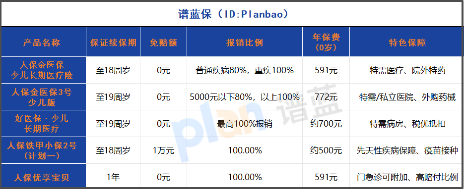 2025少儿医疗险深度测评:0免赔产品这样选,家长省心又省钱!插图1 2025少儿医疗险深度测评:0免赔产品这样选,家长省心又省钱!插图1
