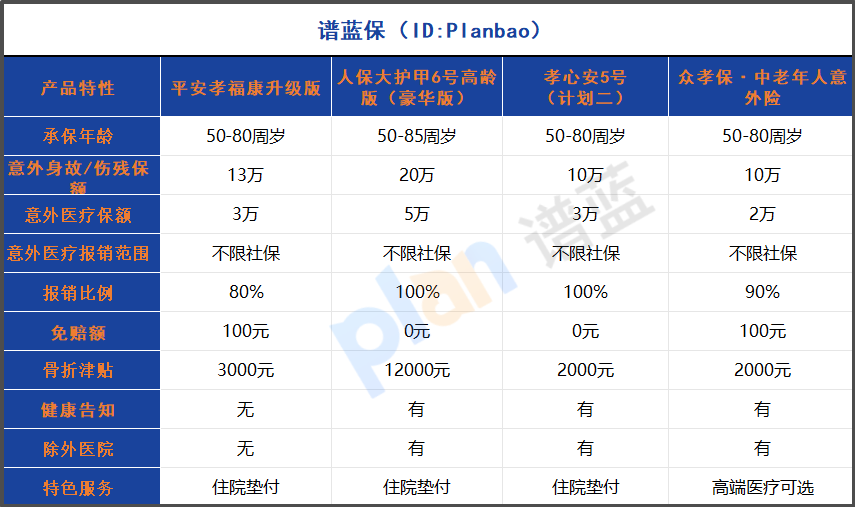 2025老年意外险推荐：80岁免告知投保，三高骨折都能保！插图2