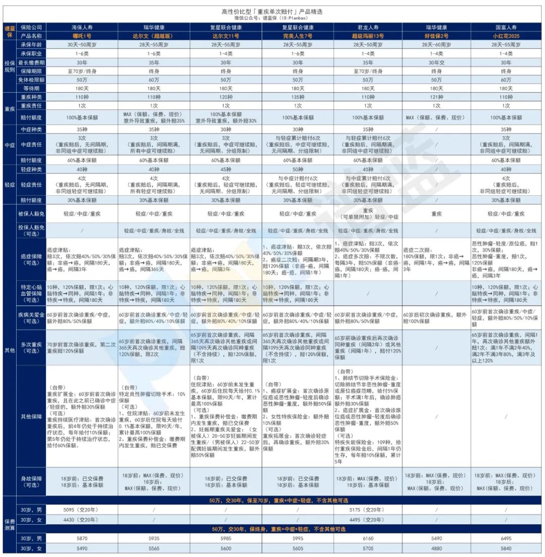 2025年8月全面下架！现在买重疾险，能省不少钱~插图2