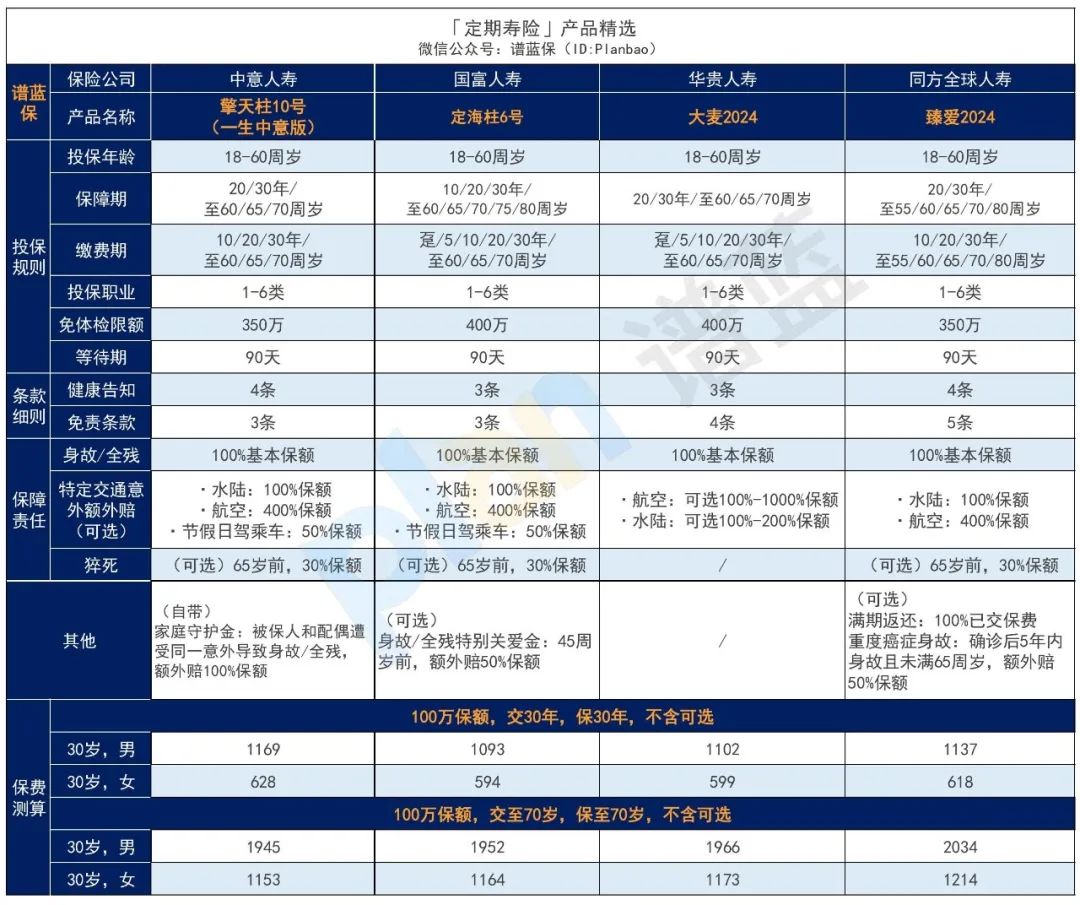 2025年8月定期寿险榜单，哪款性价比高？插图2