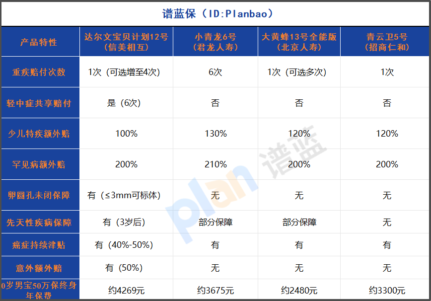 2025年少儿重疾险怎么选？100万保额+35年缴费深度解析插图2