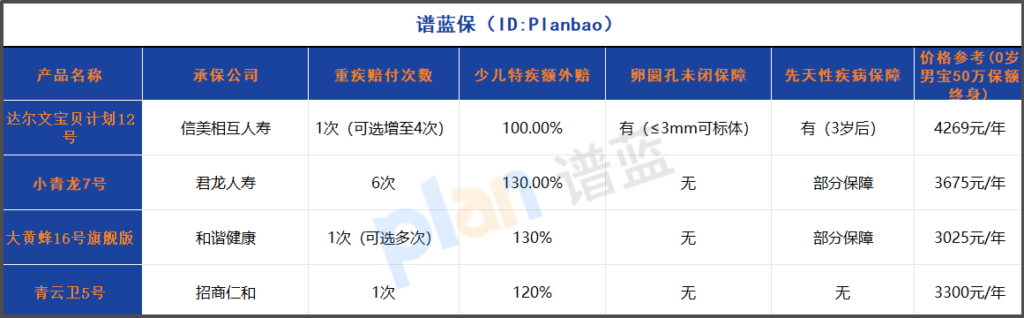 2025年少儿重疾险深度测评：卵圆孔未闭也能保？这款产品刷新行业标准！插图2