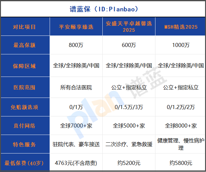 2025年高端医疗险深度测评：800万全球医疗保障怎么选？插图2