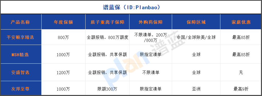 2025高端医疗险深度测评：质子重离子与外购药保障哪家强？
