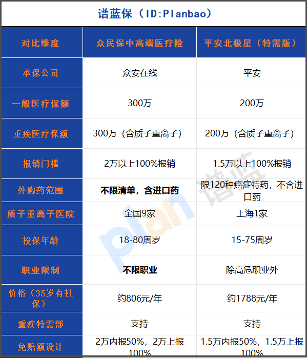 2025年免健康告知中高端医疗险全面测评！300万保额+特需病房+外购药，哪款更适合你？插图2