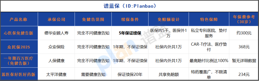 2025年免健康告知医疗险大测评：三高结节都能买，5年保证续保真的靠谱！插图2