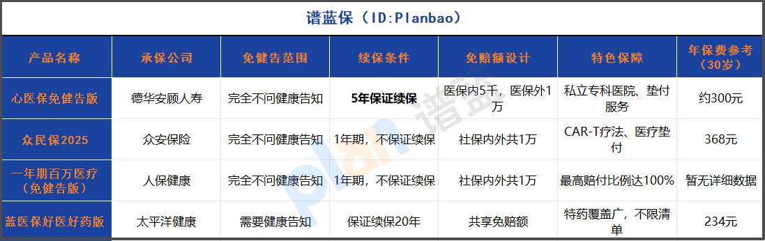2025年免健康告知医疗险大测评：三高结节都能买，5年保证续保真的靠谱！