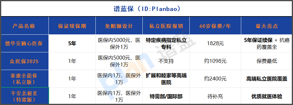 2025免健康告知医疗险深度测评！5年续保稳了，结节三高都能投插图2