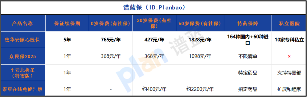 2025年免健康告知医疗险深度测评！三高结节都能买，5年保证续保靠谱吗？插图2