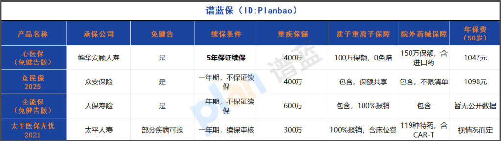 2025免健康告知医疗险深度测评！5年续保稳了，结节三高都能投插图2