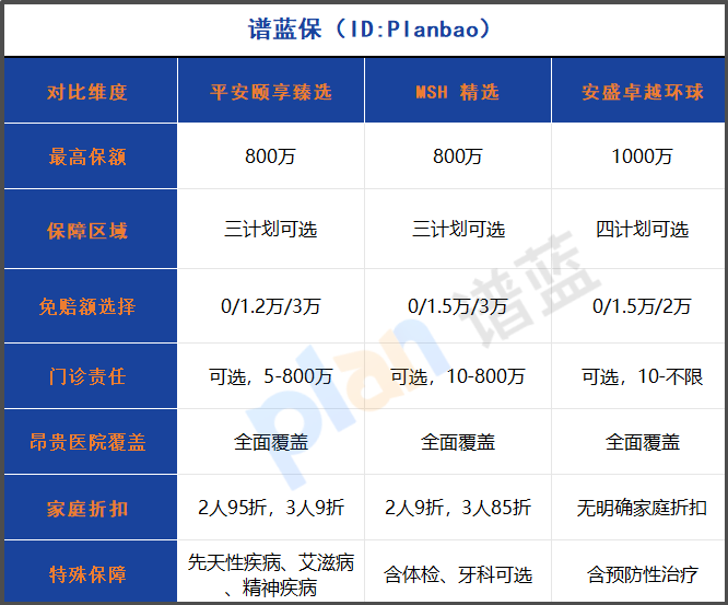 2025全球高端医疗险这么选！对比保障省大钱