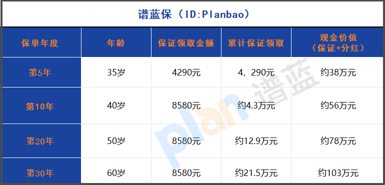 2025年快返年金险深度测评：5年回本+高额分红真的靠谱吗？插图2