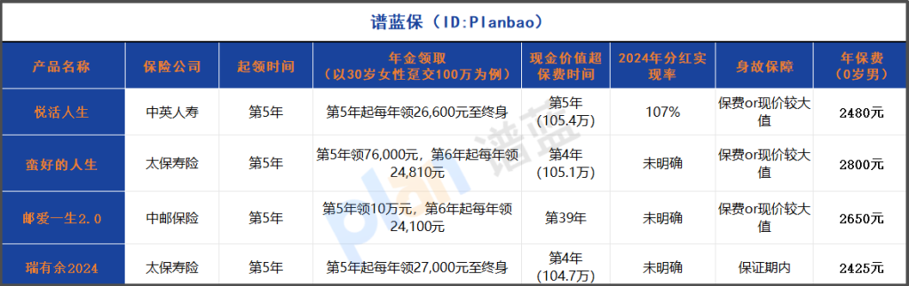 2025年快返年金险分红实现率排名曝光！这款中外合资产品收益太惊喜插图2