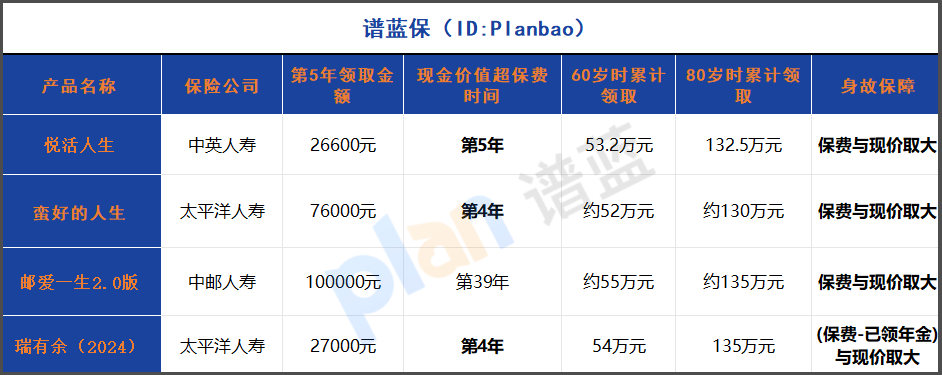 2025年年金险现金价值大揭秘：这款产品终身现价超保费，资金灵活无忧！插图2