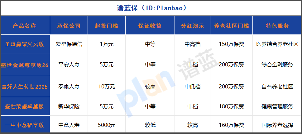 北京养老新选择：分红险+高端养老社区，1万起投打破200万门槛！插图2