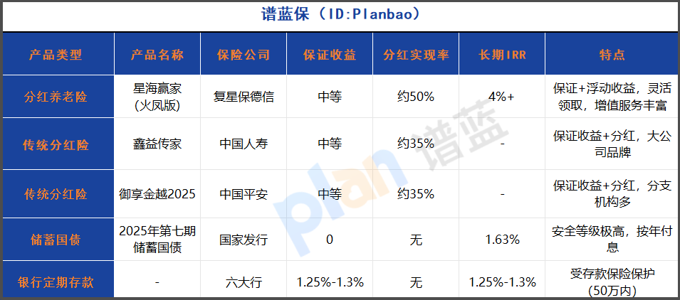 2025年高收益分红险测评：IRR超4%的养老规划新选择！插图2