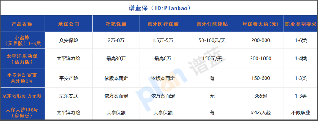2025年含猝死责任的意外险怎么选？这几款性价比超高，职业限制更宽松！插图2
