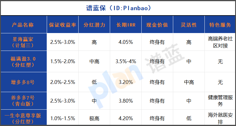 90后养老规划指南：2025年高收益养老保险这么选，再也不怕长寿风险！插图2