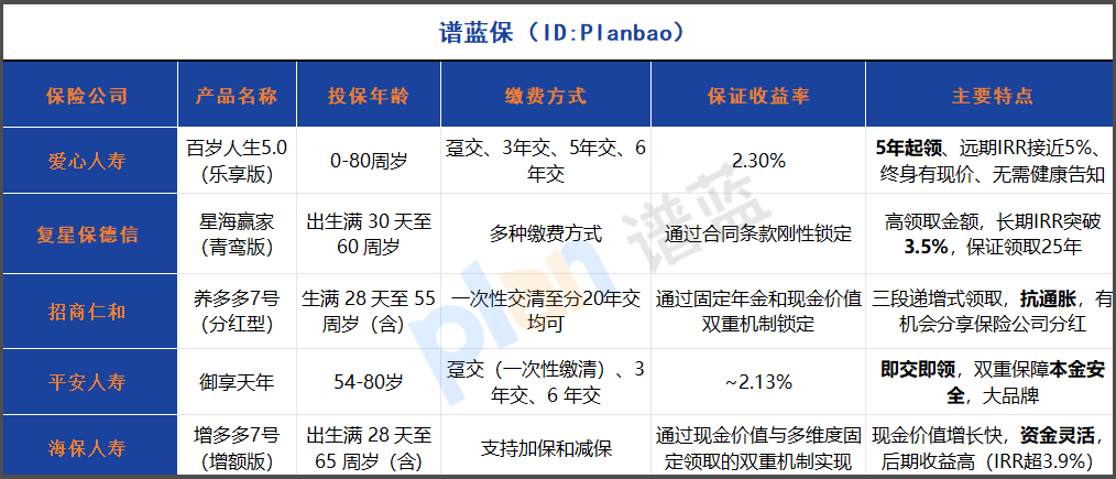 2025养老保险深度实测：5年起领、收益2.3%+本金安全，哪款更适合你？插图2