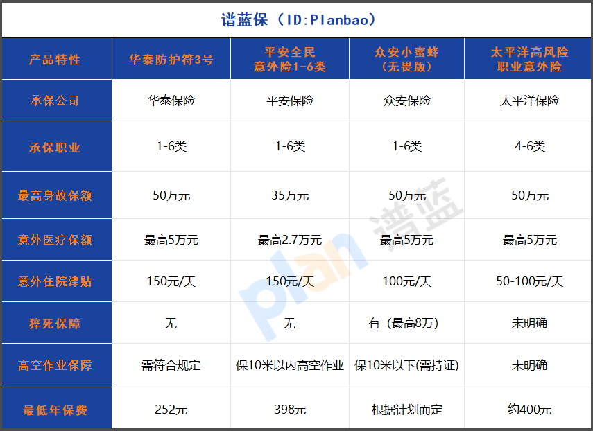 2025年高危职业意外险选购指南：1-6类职业全覆盖，最高50万保额！插图2