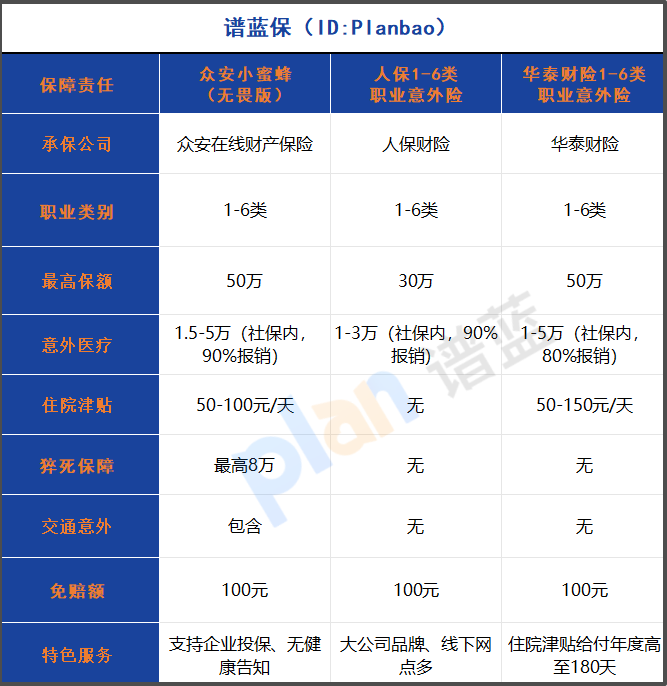 2025高危职业意外险全面测评：社保内费用90%报销，100元免赔实测插图2