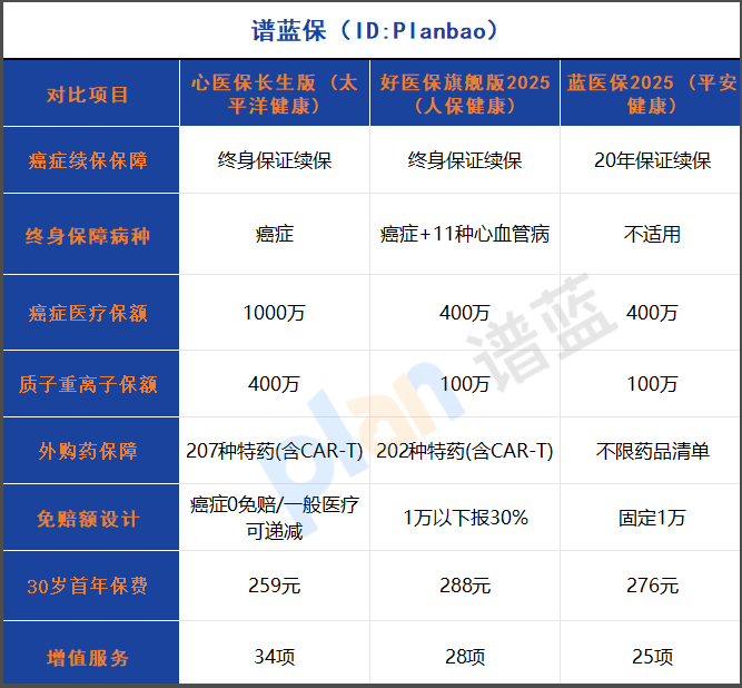2025年保证终身续保的医疗险怎么选？实测对比告诉你答案！插图2