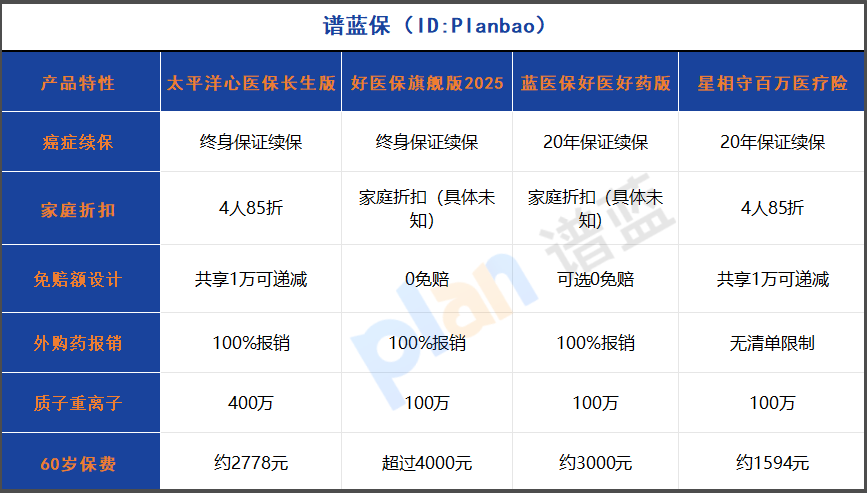2025年家庭百万医疗险终极测评：4人投保直接省15%+免赔额递减至5000元