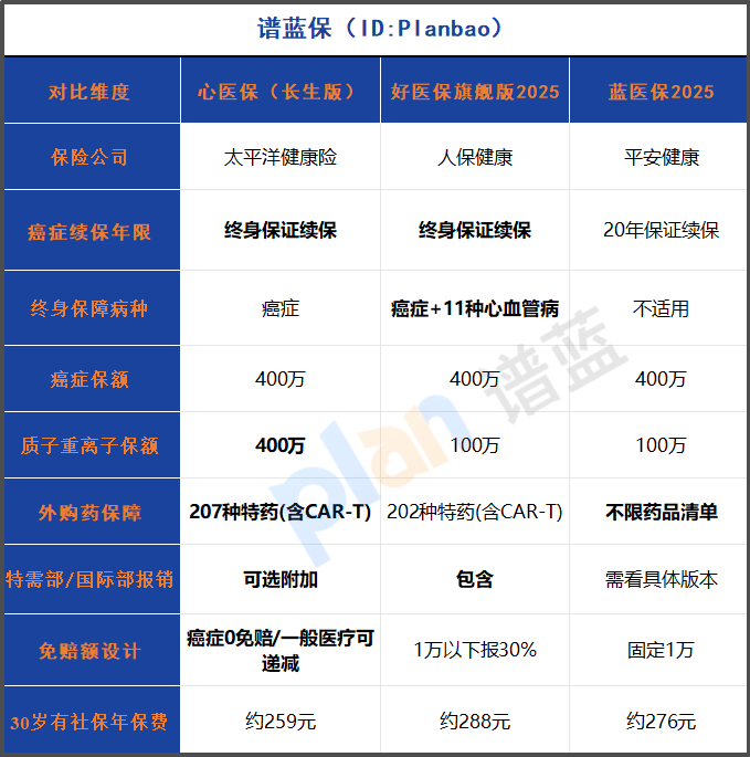 2025百万医疗险怎么选？癌症终身续保+特需部报销，家庭投保省心攻略插图2