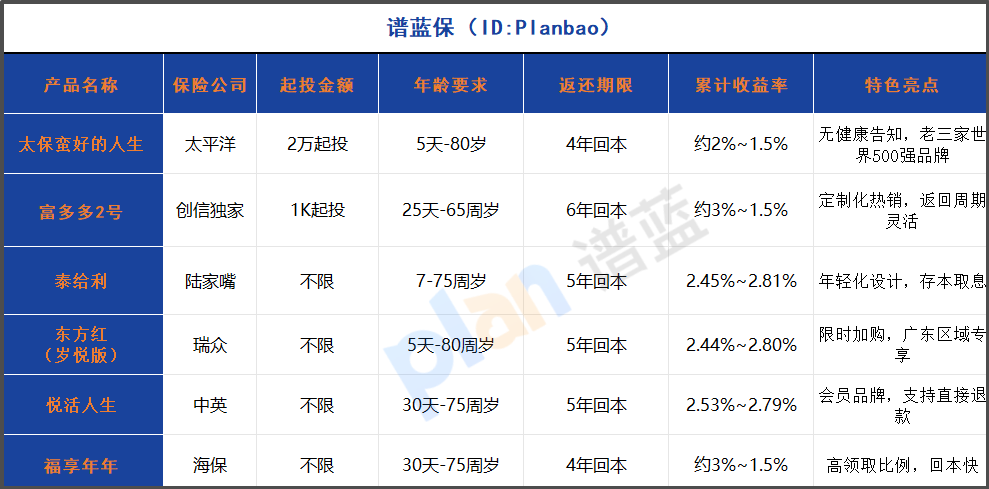 2025年年金险深度测评：大品牌4年回本无健康告知，80岁也能投保！插图2