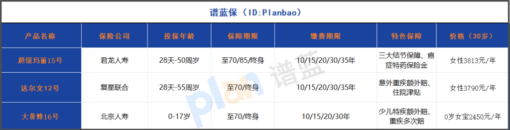 2025重疾险性价比之王！35年缴费每年省几千？全面测评教你选插图2