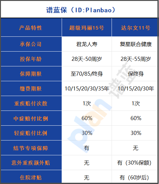 2025重疾险全面对比！结节保障+35年缴费哪家强？插图2