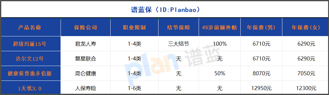 2025年1-4类职业重疾险投保全攻略：35年缴费与结节保障成亮点