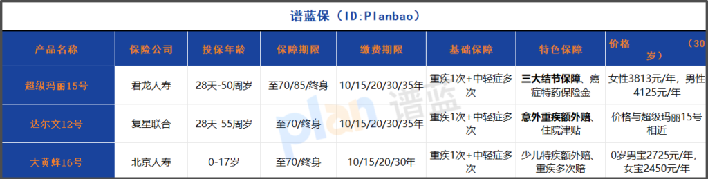 2025重疾险全面测评：等待期、保额、理赔那些事一次说清插图1