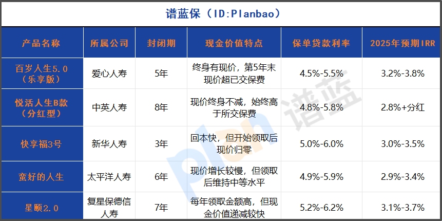 2025年金险变现能力大比拼：这样取用资金更灵活划算！插图2