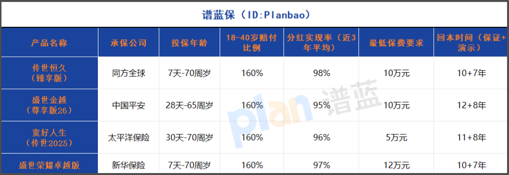 2025分红型终身寿险深度测评：高额赔付+复利分红，哪款最适合家庭保障？插图4