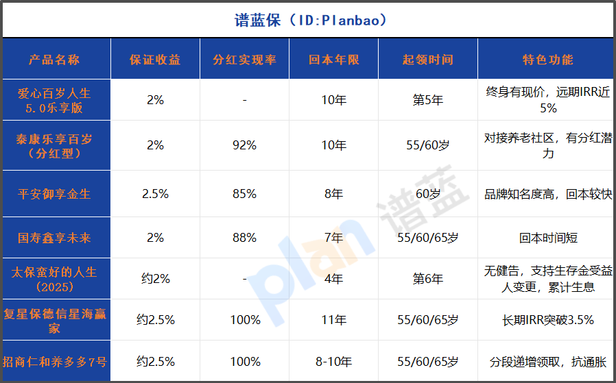 2025养老保险深度实测：5年起领、收益2.3%+本金安全，哪款更适合你？插图2