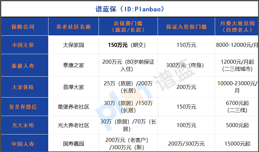 2025养老社区资格门槛对比：150万值不值？独家解读太保家园权益与竞品差异插图2