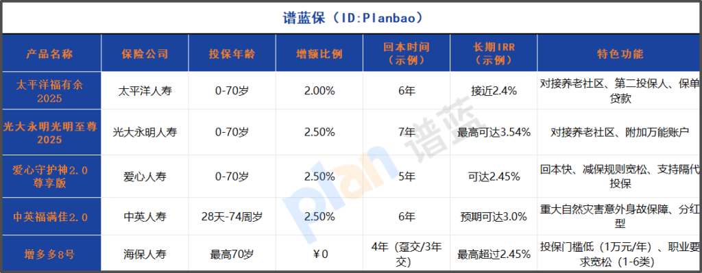 2025年增额终身寿险全面测评：哪款收益更高更值得买？插图2